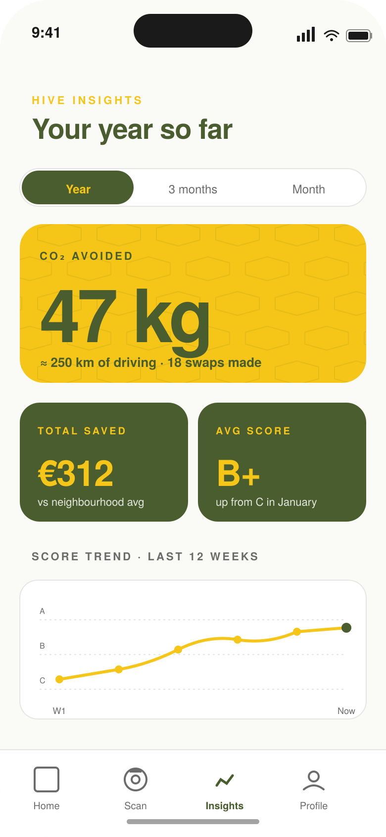 GreenBee Hive Insights showing 47kg CO2 avoided