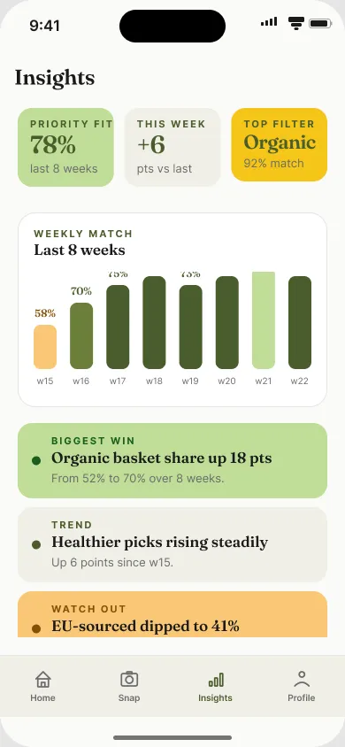 GreenBee Hive Insights weekly bar chart trending from C-grade up to A-grade over 8 weeks